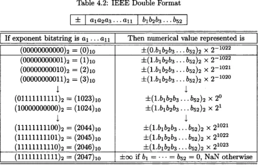 Table 4.2: IEEE Double Format