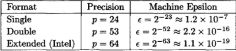 Table 4.4: Precision of IEEE Floating Point Formats