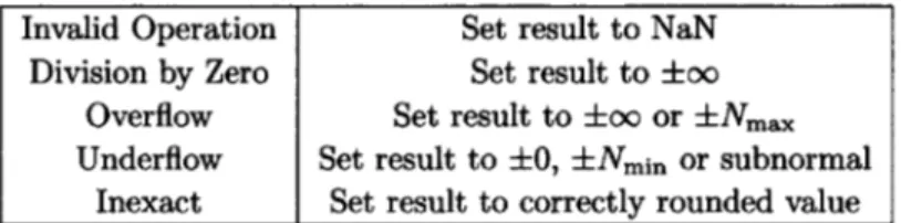 Table 7.1: IEEE Standard Response to Exceptions Invalid Operation Division by Zero Overflow Underflow Inexact