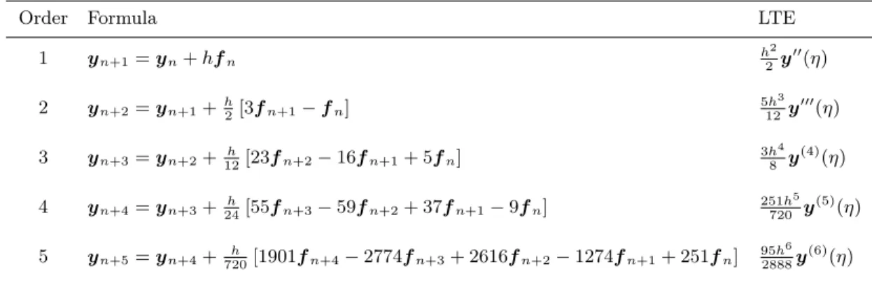 Table 1: Adams-Bashforth formulas of different order. Notation: f n+m denotes f (t n+m , y n+m ), m = 0, 1, 