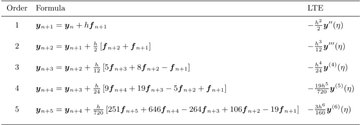 Table 2: Adams-Moulton formulas of different order. Notation: f n+m denotes f (t n+m , y n+m ), m = 0, 1, 
