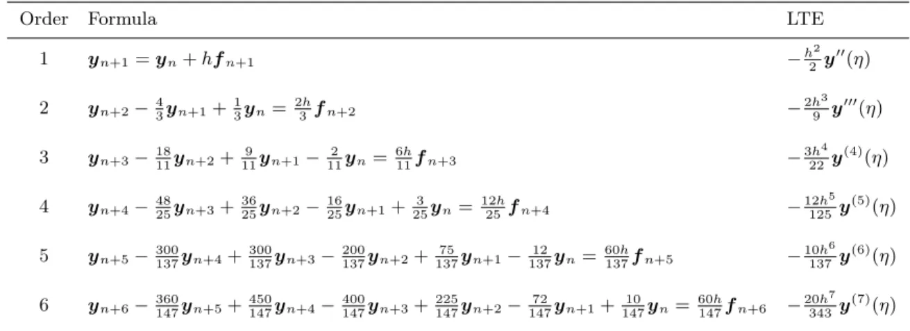 Table 3: Backward differentiation formulas of different order. Notation: f n+m denotes f (t n+m , y n+m ), m = 0, 1, 