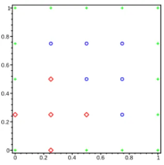 Figure 1: Illustration of finite difference method for Poisson equation on 5 × 5 grid.