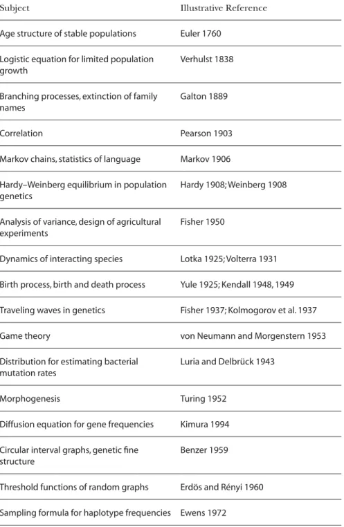 Table 1. Mathematics Arising from Biological Problems 