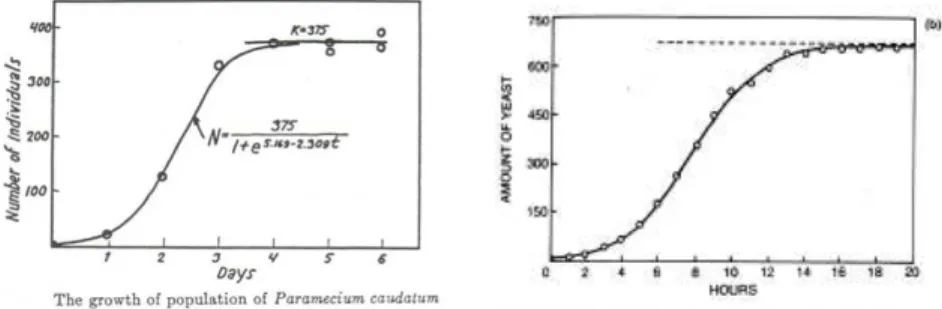Figure 2.8: The figure on the left shows the growth of a laboratory population of Paramecium caudatum fitted to a logistic equation [Gause, 1936]