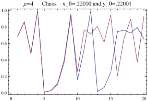 Figure 2.16: Chaotic behavior of f 4 . Notice the sensitive dependence on initial conditions.