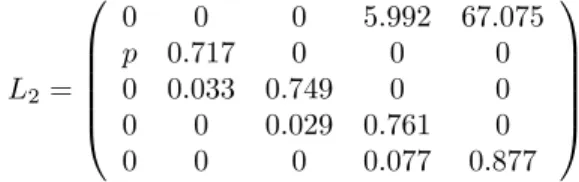 Figure 2.22: Leslie matrix for the loggerhead turtle population with first stage survival equal to p and use of TEDs.