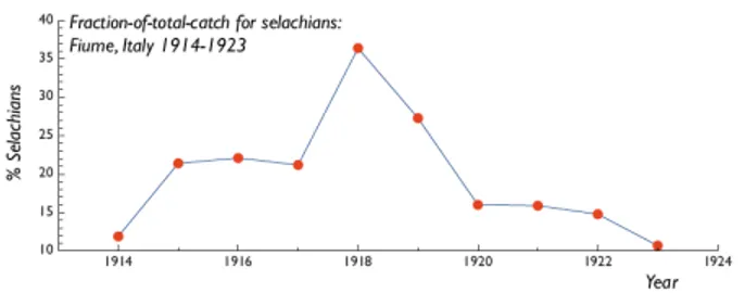 Figure 3.5: The fraction of selachians brought into the port at Fiume from 1914-1923 [from http://www.maths.manchester.ac.uk/ mrm/Teaching/MathBio/ Problems/probSet2.pdf]