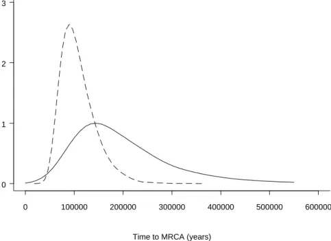 Figure 5.3. Density functions for the pre-data (solid lines) and post-data distribution of T 5 