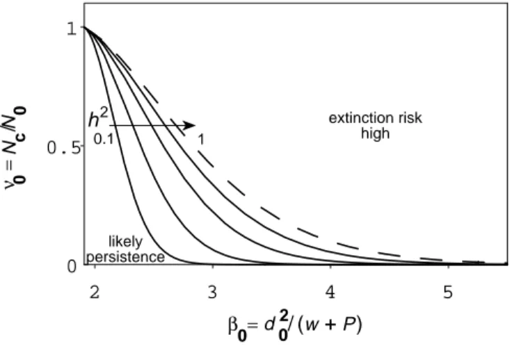 Figure 2.2. Combinations of scaled initial population densities ( v 0 ) and degrees of ini- ini-tial maladaptation ( β 0 ) leading to likely persistence or high extinction-risk heritability, h 2 = 0 