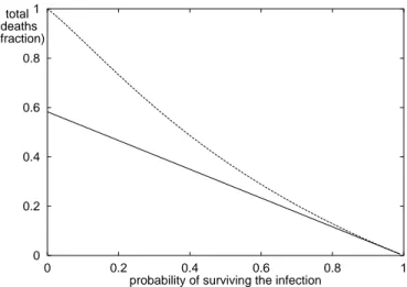 Figure 3.1. The fraction ( 1 − f )( 1 − s( ∞ )) of the total population that dies as a function of the probability f that an individual survives the infection with R 0 = 1 
