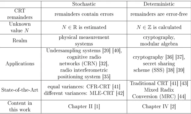 Table I.1: The Chinese Remainder Theorem Techniques State-of-the-Art Features