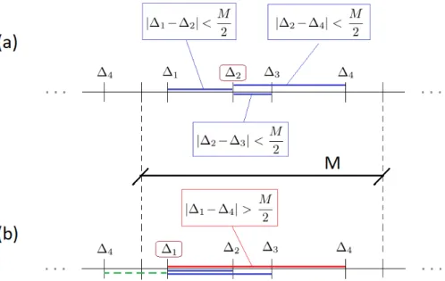 Figure 2.8: Magnitudes of the errors ∆ i along the distance M , where (a) the chosen reference remainder is r 2 , when all distances respect the limit |∆ 2 − ∆ i | &lt; M/2 , whereas in (b) r 1 is erroneously selected as the reference remainder, yielding |
