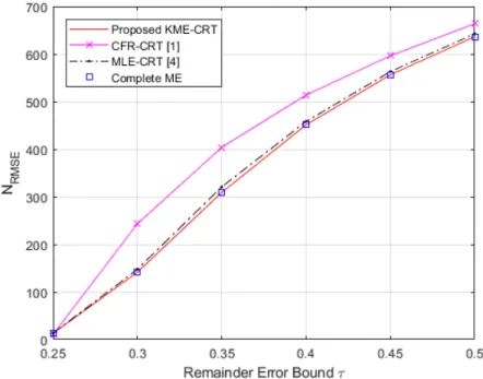 Figure 2.12: N RMSE values with the proposed KME-CRT, the CFR-CRT [41], MLE-CRT [42]