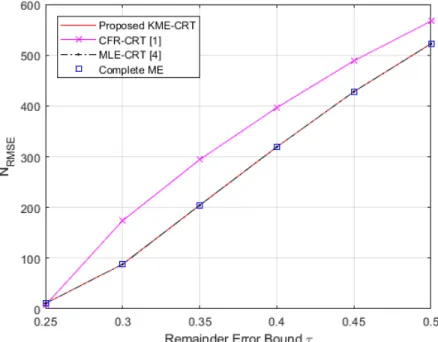 Figure 2.14: N RMSE values with the proposed KME-CRT, the CFR-CRT [41], MLE-CRT [42]