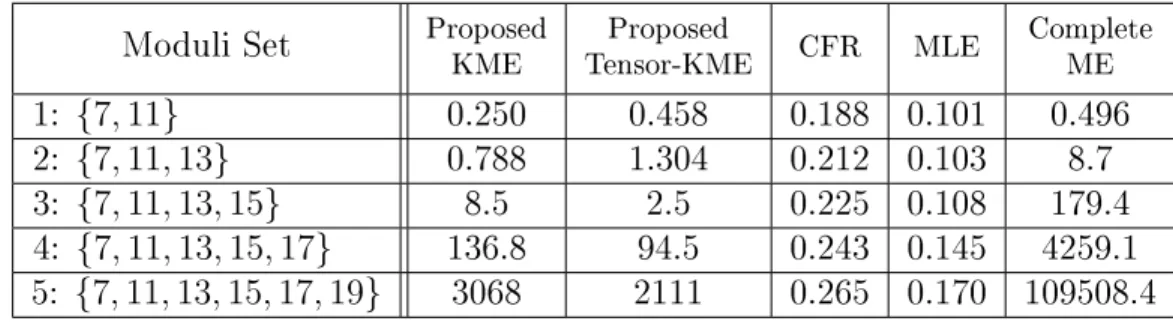 Table II.3: Time of computational processing in milliseconds (ms) averaged over 1000 real- real-izations