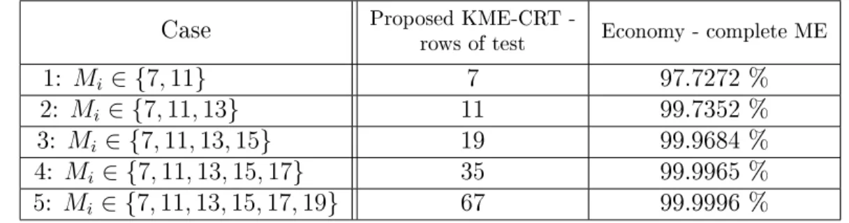 Table II.4: Reduction of computational eort in terms of rows - Proposed KME-CRT and complete ME