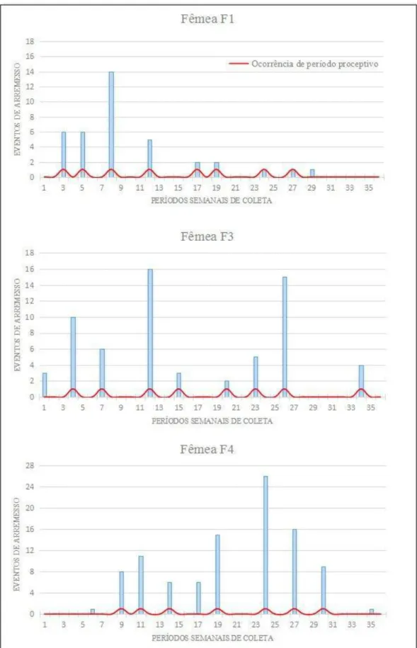Figura 4. Distribuição temporal de períodos proceptivos de F1, F3 e F4 e eventos de arremesso direcionados à M1