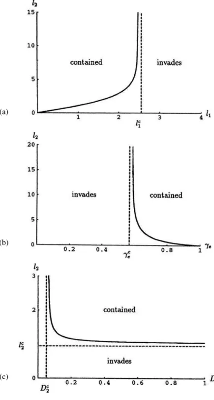 Figure 1.7. The stability diagram for the native-dominant steady state, obtained from (1.70), with spatially periodic diffusion coefficients and a spatially periodic carrying capacity for the engineered population