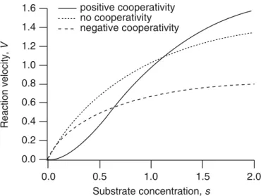 Figure 1.3 Reaction velocity plotted against substrate concentration, for three different cases.