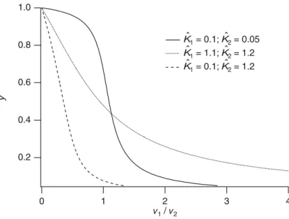 Figure 1.5 Plots of y as a function of the ratio v v 1
