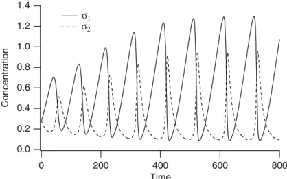 Figure 1.8 Evolution of σ 1 and σ 2 for the Sel’kov glycolysis model toward a periodic solution.