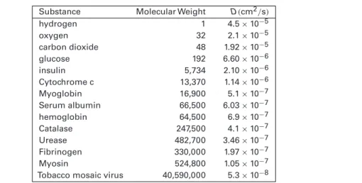 Table 2.2 Molecular weight and diffusion coefficients of some biochemical substances in dilute aqueous solution.