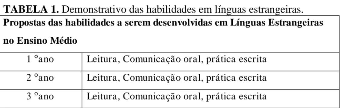 TABELA 1. Demonstrativo das habilidades em línguas estrangeiras. 