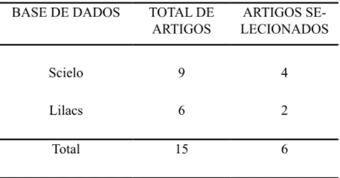 Tabela 1 – Resultado pesquisa base de dados Scielo  e Lilacs de 2007 a 2012