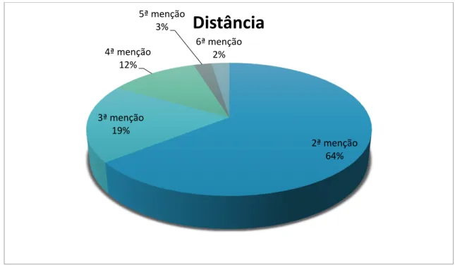 Gráfico 4 – Distribuição das retomadas de acordo com a distância do antecedente 