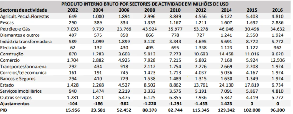 Figura 3: Produto Interno Bruto de Angola entre 2002-2016 