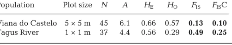 Fig. 2. Spatial autocorrelation graphs depicting the relation- relation-ship between pairwise kinrelation-ship coefficients and  geographi-cal distance between individuals of 5 populations of Fucus vesiculosus