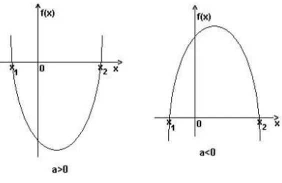 fig. 2.5- Funções quadráticas
