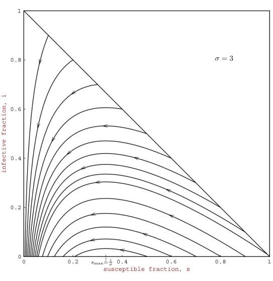 Fig. 2 Phase plane portrait for the classic SIR epidemic model with contact number σ = 3.