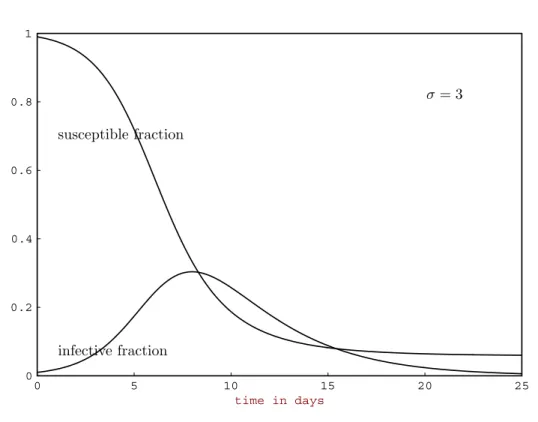 Fig. 3 Solutions of the classic SIR epidemic model with contact number σ = 3 and average infectious period 1/γ = 3 days.