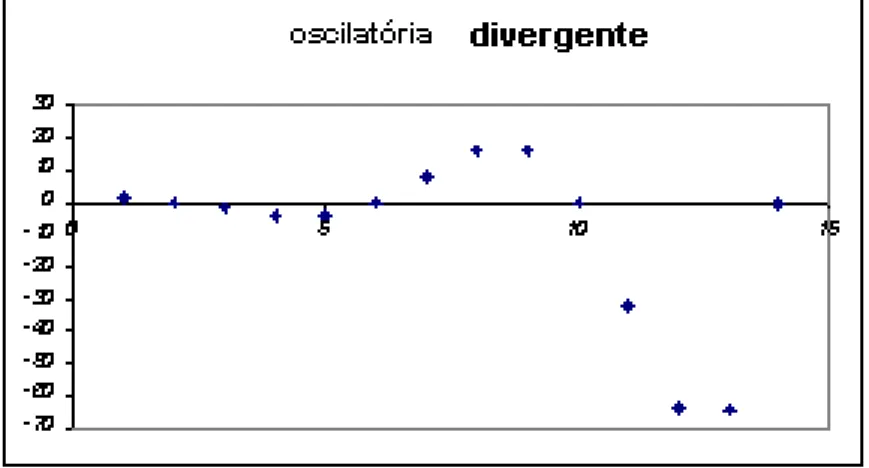 Figura 2.3: Condi¸c˜oes para estabilidade da equa¸c˜ao do Exemplo 2.3