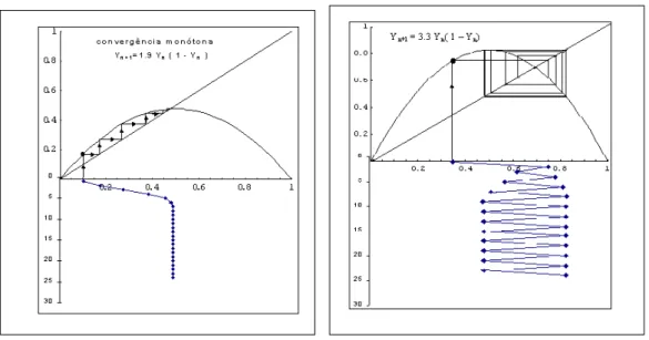 Figura 2.9: Assint. est´avel Figura 2.10: Ciclo de 2 pontos A f´ormula de recorrˆencia (2.30) pode ser dada por