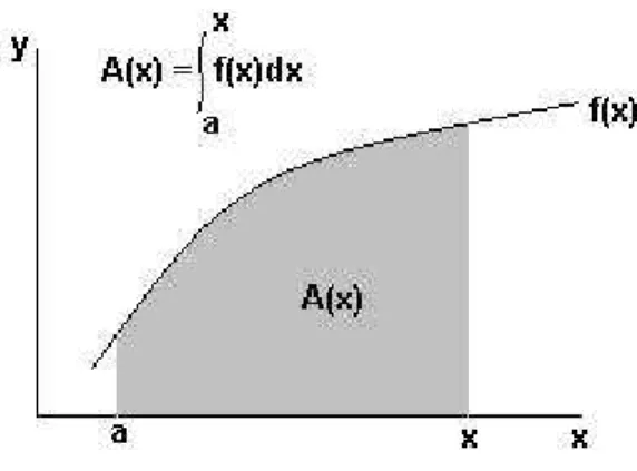 Figura 3.6: Esbo¸co do Teorema Fundamental do C´alculo