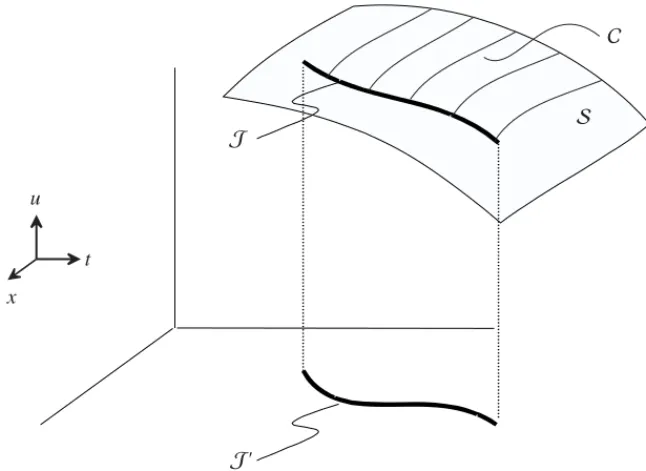 Figure 2.1. Initial curve J and a characteristic C on the integral surface S.