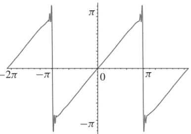 Figure 3.2. Example of Gibbs’s phenomenon (50 terms).
