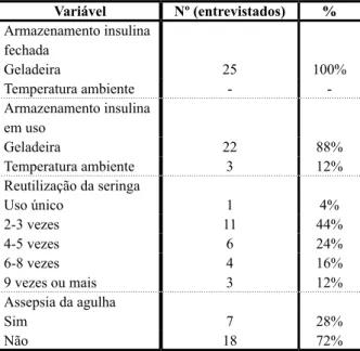 Tabela 2 – Caracterização da insulina utilizada por  portadores de DM tipo I e II, que retiram o  medi-camento na Farmácia Municipal de Panambi, RS