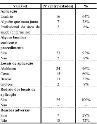 Tabela 4 – Caracterização sobre a aplicação de in- in-sulina em portadores de DM tipo I e II, que retiram  o medicamento na Farmácia Municipal de Panambi,  RS