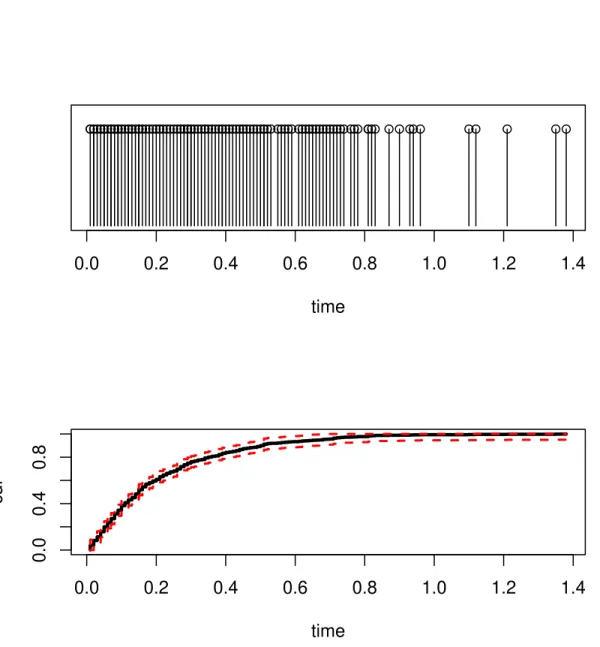 FIGURE 8.1. Nerve data. The solid line in the middle is the empirial