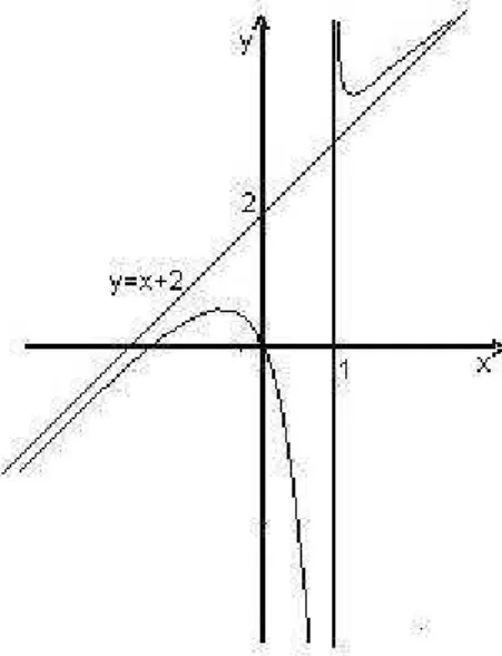 Fig 1.10-A curva e suas assíntotas Observamos que para determinar o valor de x ∗ = lim