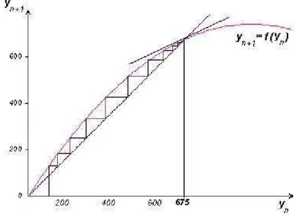 Fig 4.9- Modelo logístico contínuo