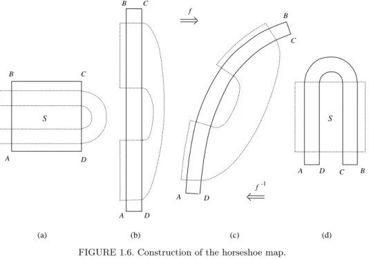 FIGURE 1.6. Construction of the horseshoe map.
