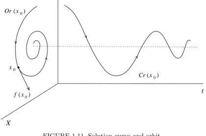 FIGURE 1.11. Solution curve and orbit.
