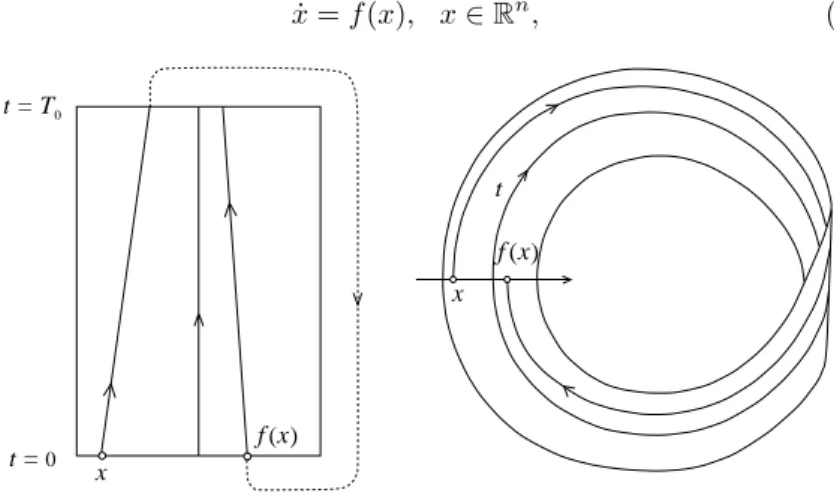 FIGURE 1.14. Stable limit cycle on the M¨ obius strip.