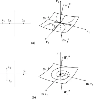 FIGURE 2.4. (a) Saddle and (b) saddle-focus: The vectors ν k are the eigenvectors corresponding to the eigenvalues λ k .
