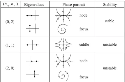 FIGURE 2.5. Topological classiﬁcation of hyperbolic equilibria on the plane.